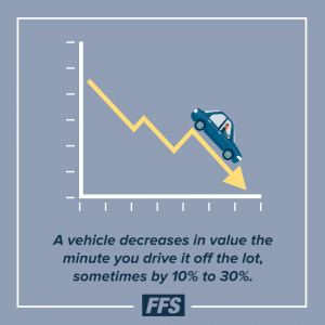 A vehicle decreases in value the minute you drive it off the lot.